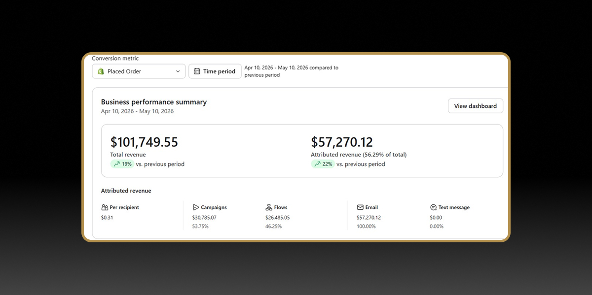 $57,270 attributed revenue in 30 days
